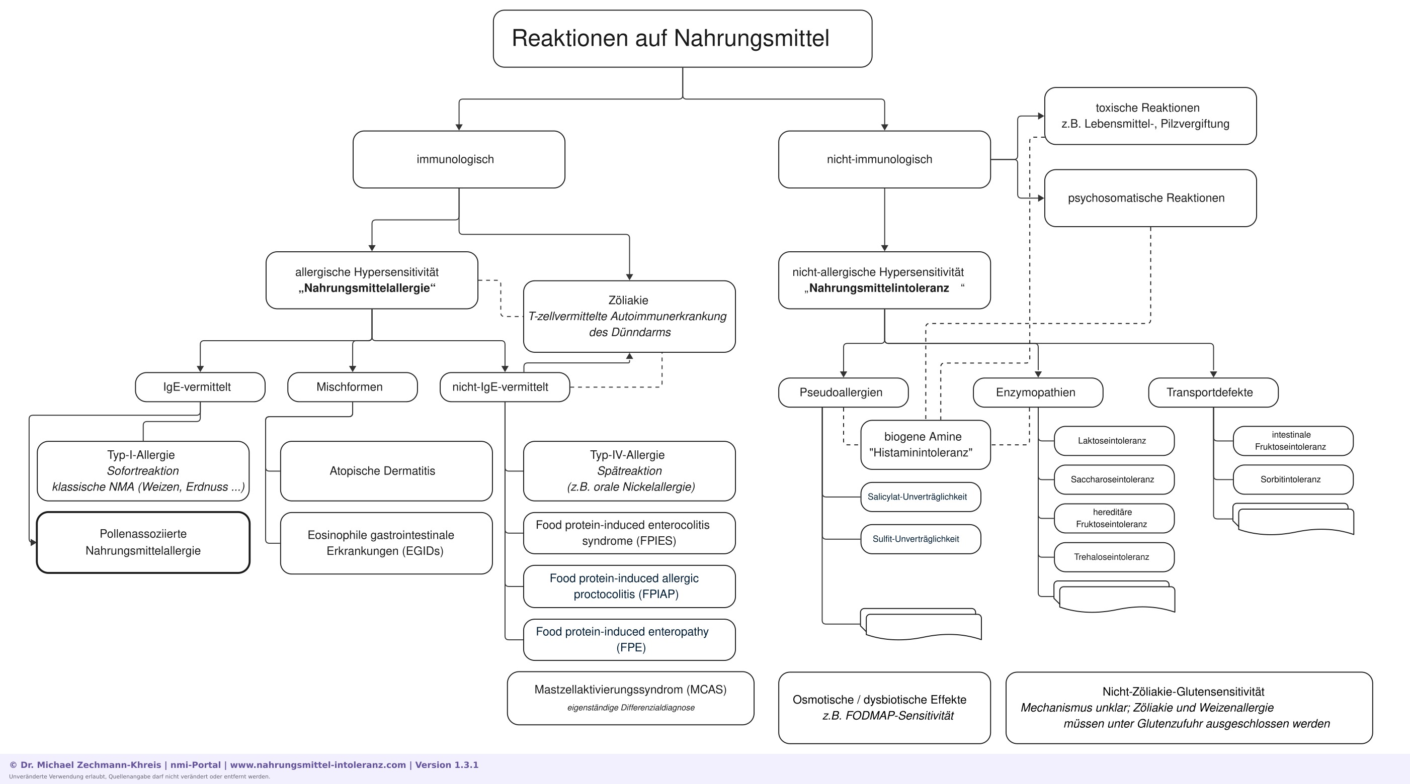 Einteilung von Reaktionen auf Nahrungsmittel: Nahrungsmittelallergien, Nahrungsmittelintoleranzen, Zöliakie, Pseudoallergien, Enzymopathien und Transportdefekte